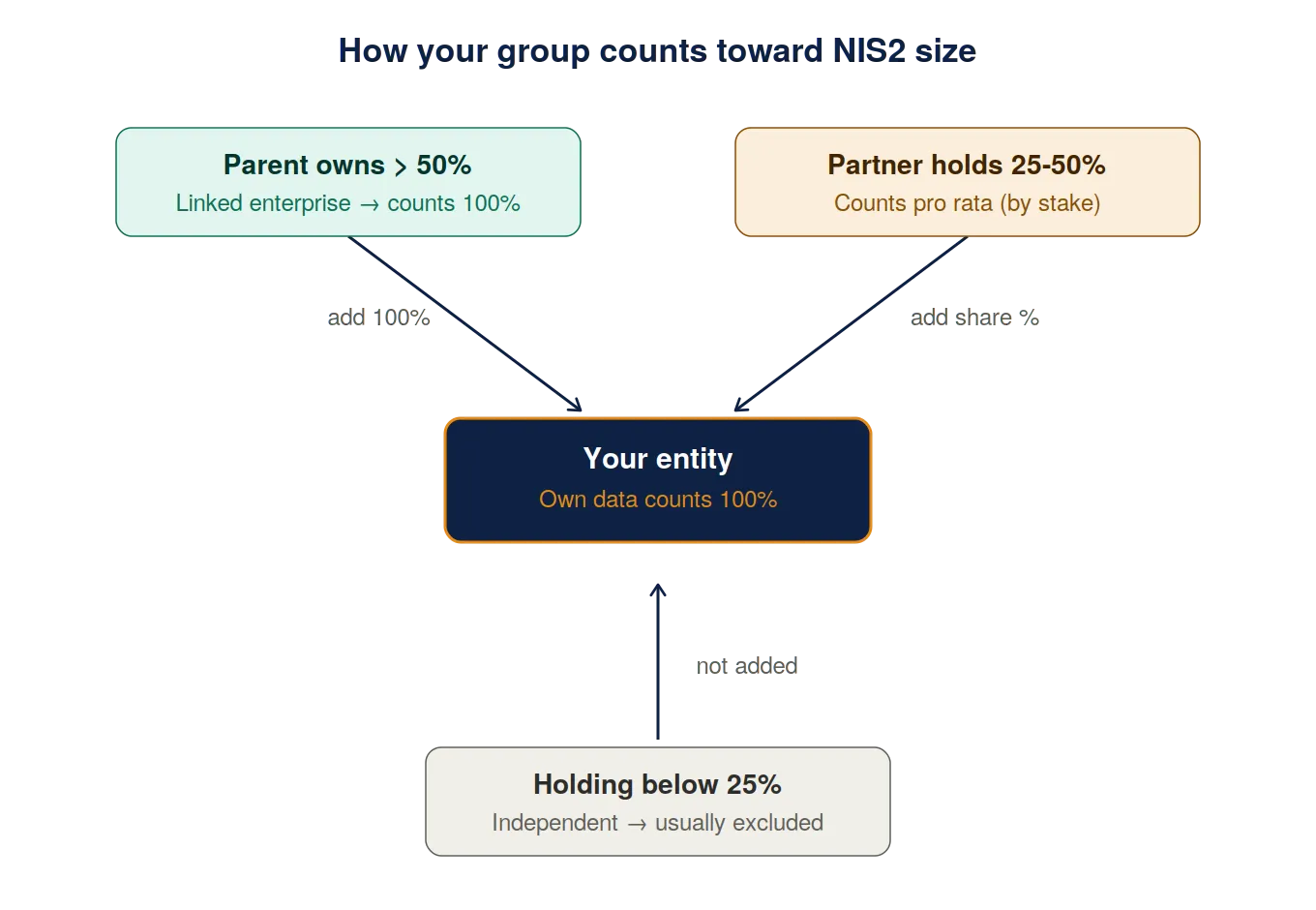 Group consolidation under the EU SME definition