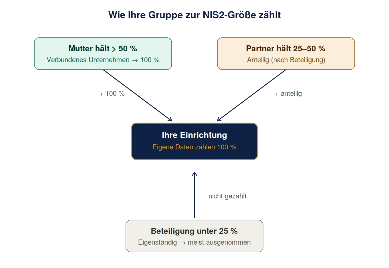 Gruppenkonsolidierung nach der EU-KMU-Definition