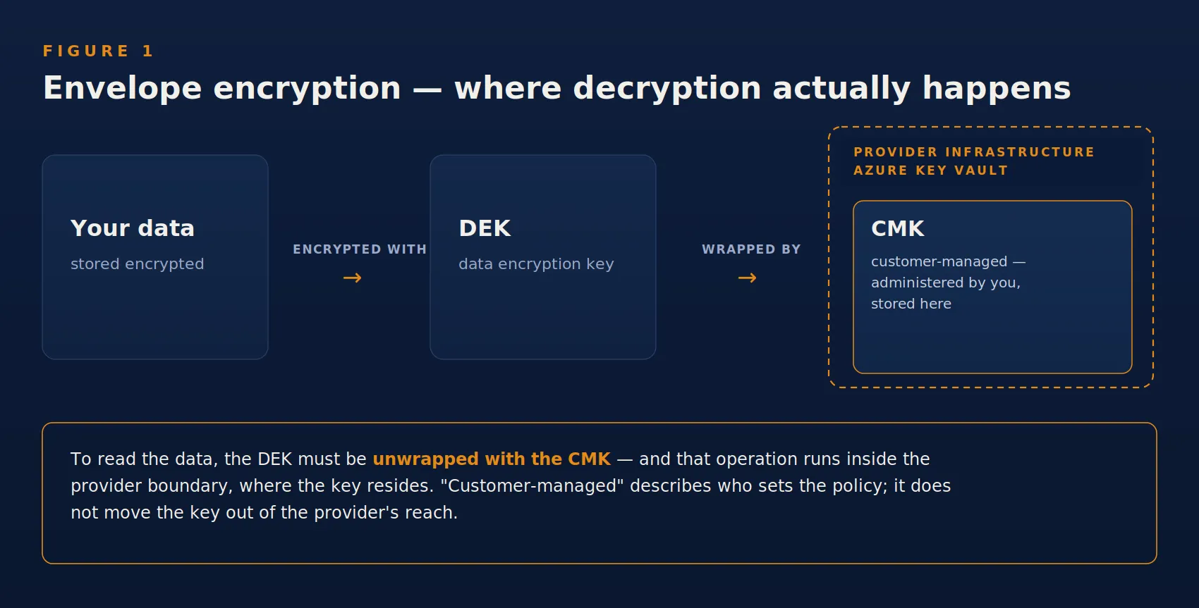 Figure 1 — Envelope encryption: where decryption actually happens. The DEK is wrapped by the customer-managed key (CMK). To read the data, the DEK must be unwrapped with the CMK — and in the provider-held model that operation runs inside the provider's infrastructure, where the key resides.