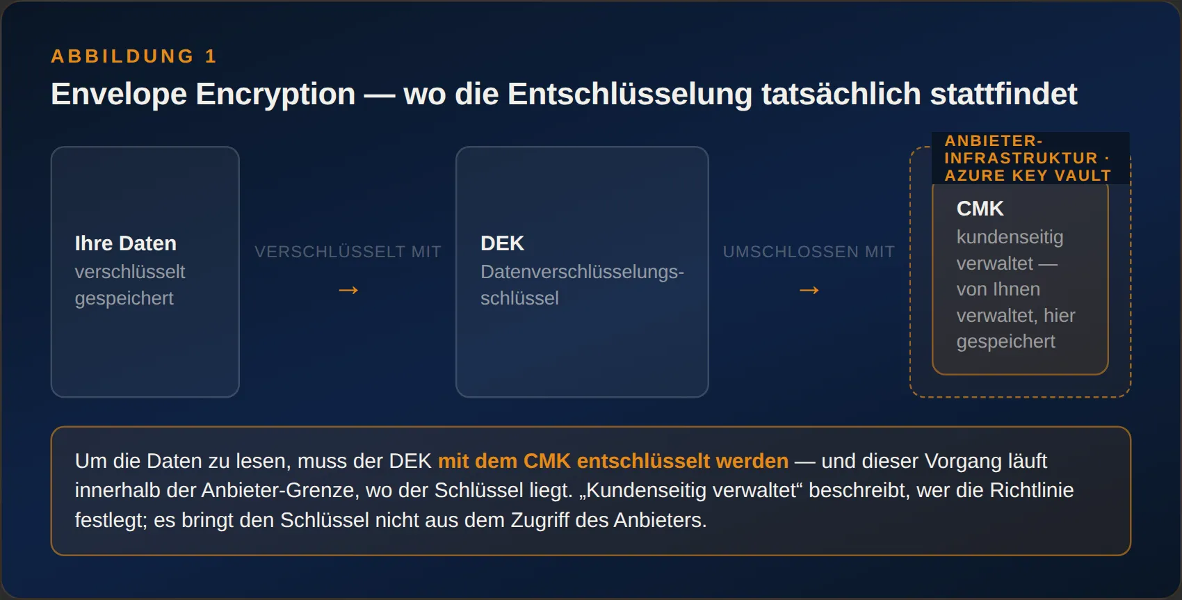 Abbildung 1 — Envelope Encryption und der Ort der Entschlüsselung. Der Datenverschlüsselungsschlüssel (DEK) wird durch den kundenseitig verwalteten Schlüssel (CMK) umschlossen. Um die Daten zu lesen, muss der DEK mit dem CMK entschlüsselt werden — und im Modell mit anbietergehaltenem Schlüssel läuft diese Operation innerhalb der Anbieter-Infrastruktur, wo der Schlüssel liegt.
