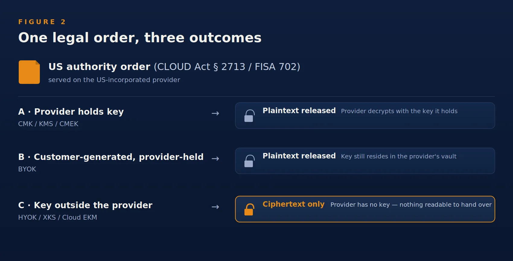 Figure 2 — One legal order, three outcomes. With the key held by the provider (CMK or BYOK), the provider can be compelled to unwrap and surrender plaintext. With the key held in a customer-operated HSM (HYOK / XKS / Cloud EKM), the provider can surrender only ciphertext.