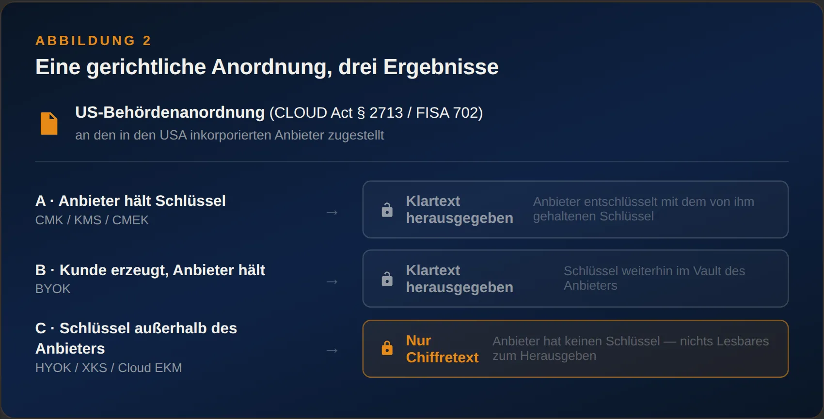Abbildung 2 — Eine gerichtliche Anordnung, drei Ergebnisse. Bei anbietergehaltenem Schlüssel (CMK oder BYOK) kann der Anbieter zur Entschlüsselung und Herausgabe des Klartexts gezwungen werden. Liegt der Schlüssel in einem kundenbetriebenen HSM (HYOK / XKS / Cloud EKM), kann der Anbieter nur Chiffretext herausgeben.