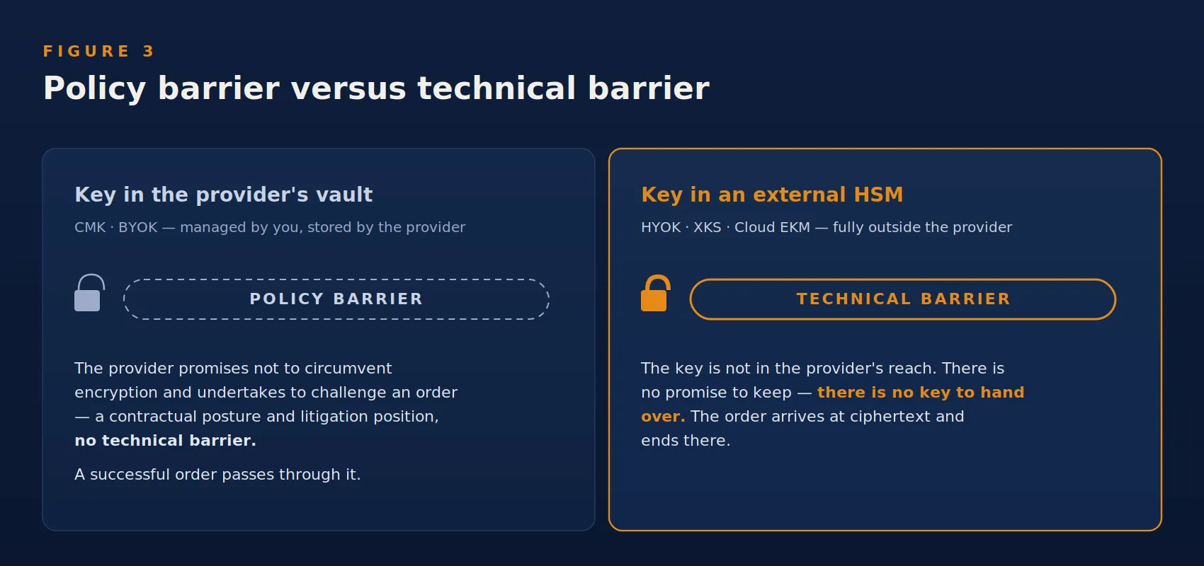 Figure 3 — Policy barrier versus technical barrier. A key in the provider's vault is protected only by a policy barrier — the provider's promise not to act and to challenge an order; a successful order passes through it. A key in an external HSM is protected by a technical barrier — there is no key in the provider's reach for any order to compel.