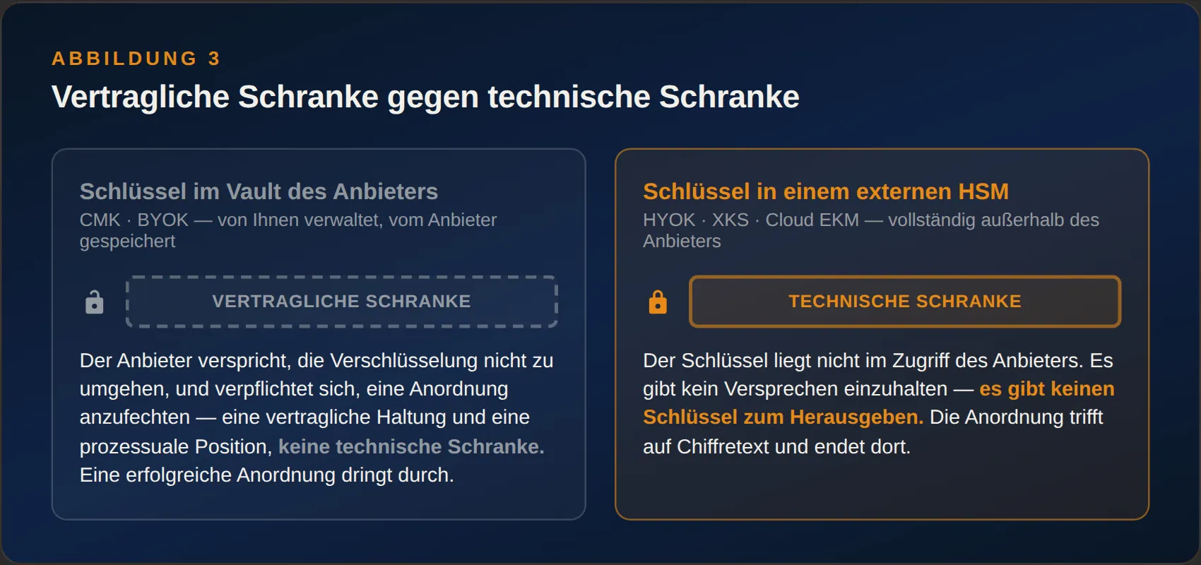 Abbildung 3 — Vertragliche Schranke gegen technische Schranke. Ein Schlüssel im Vault des Anbieters ist nur durch eine vertragliche Schranke geschützt — das Versprechen des Anbieters, nicht zu handeln und eine Anordnung anzufechten; eine erfolgreiche Anordnung dringt durch sie hindurch. Ein Schlüssel in einem externen HSM ist durch eine technische Schranke geschützt — es gibt im Zugriff des Anbieters keinen Schlüssel, zu dem irgendeine Anordnung Zugang erzwingen könnte.