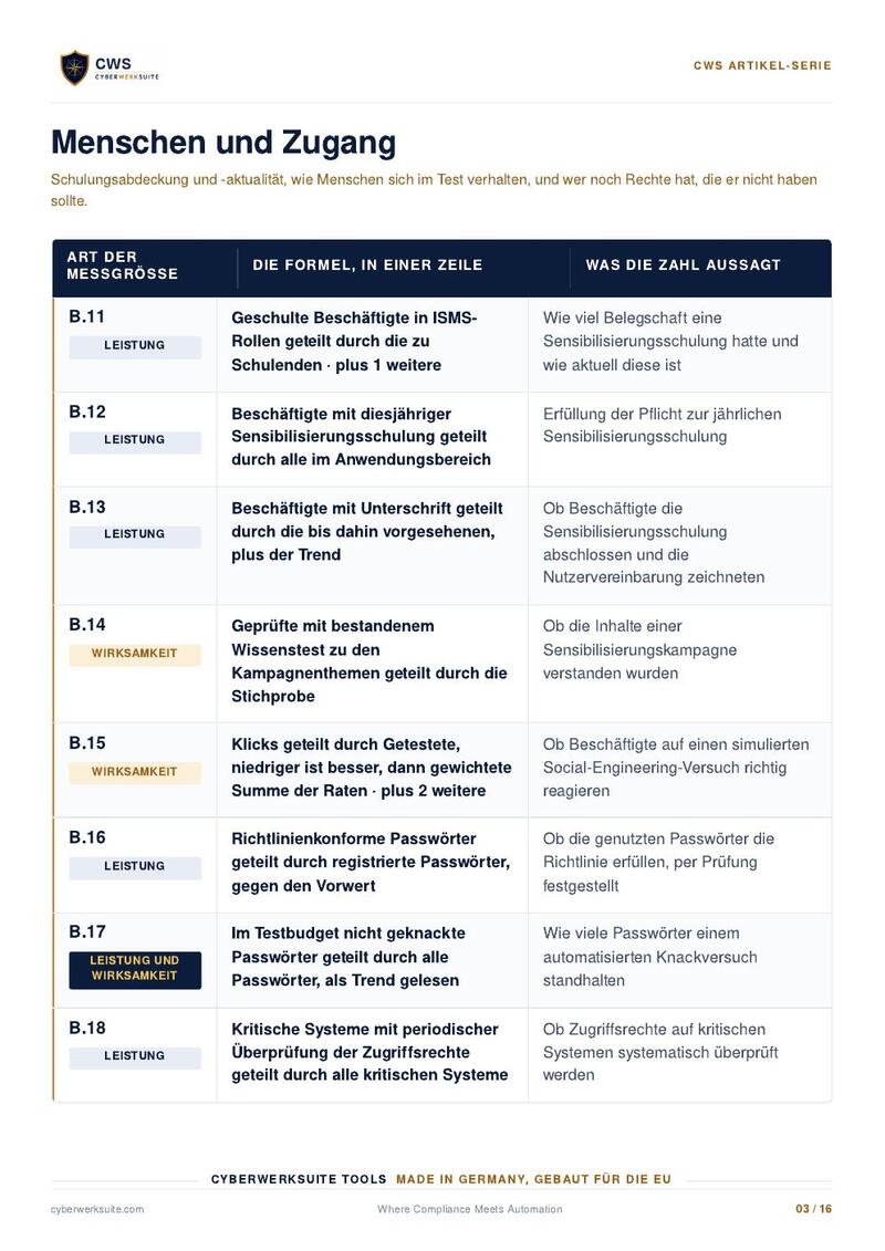 Eine Listenseite aus dem CWS ISMS-Kennzahlenkatalog: Art der Messgröße, die Formel in einer Zeile, und was die Zahl aussagt.