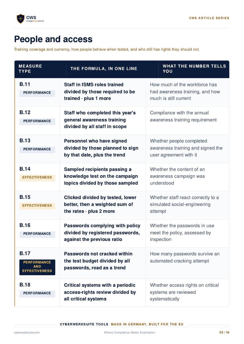 A list page from the CWS ISMS Measurement Catalogue: measure type, the formula in one line, and what the number tells you.